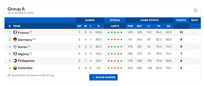 韩国女篮晋级世界杯16强 姜怡瑟三分神射成救世