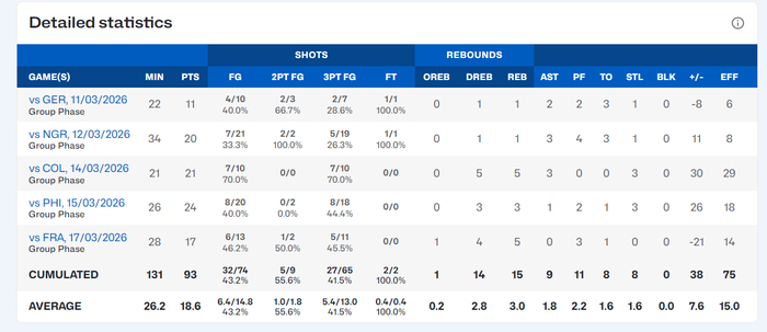 韩国女篮晋级世界杯16强 姜怡瑟三分神射成救世
